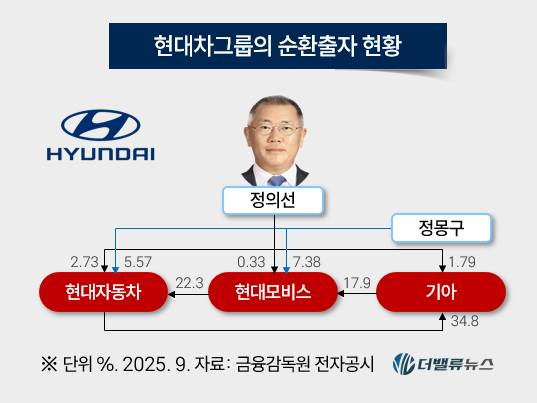 [현대차 지배구조] ③\ 순환출자\  끊어낼 기회 여러 차례 있었는 데, 왜?