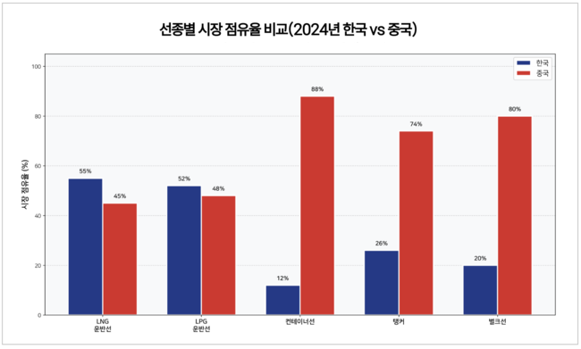 [박수연 칼럼] 트럼프가 던진 기회, 한국 조선업 \ 골든타임\  잡아야 하는 이유