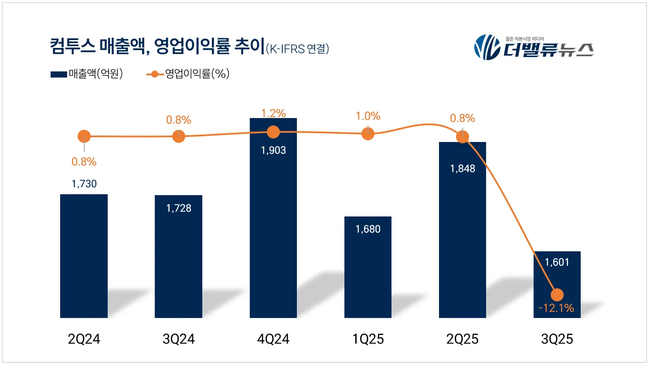 컴투스, 적자 딛고 '글로벌 IP 공룡' 노린다