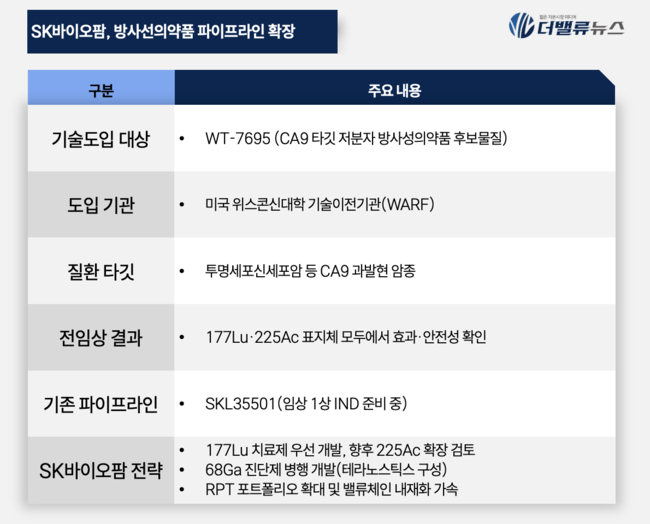 SK바이오팜, 두 번째 방사성의약 후보물질 확보