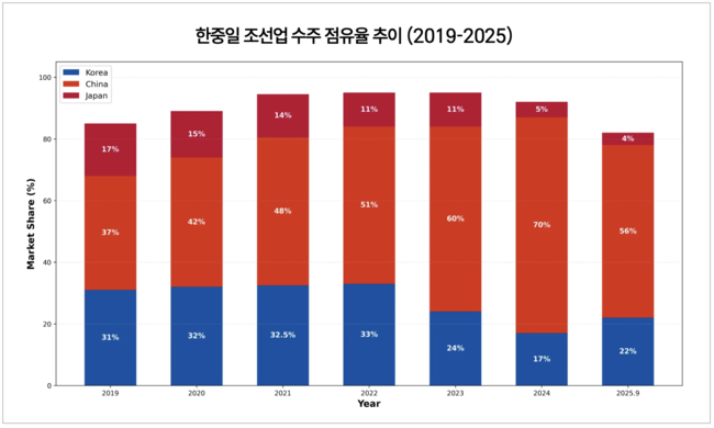 [박수연 칼럼] 트럼프가 던진 기회, 한국 조선업 \ 골든타임\  잡아야 하는 이유