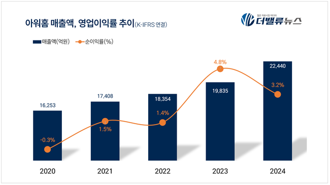 아워홈, 매출 2조 돌파... 2030년까지 매출 5조 달성
