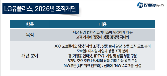 LG유플러스, 상품·사업 조직 분리로 AX 성과 본격화... 2026 조직개편