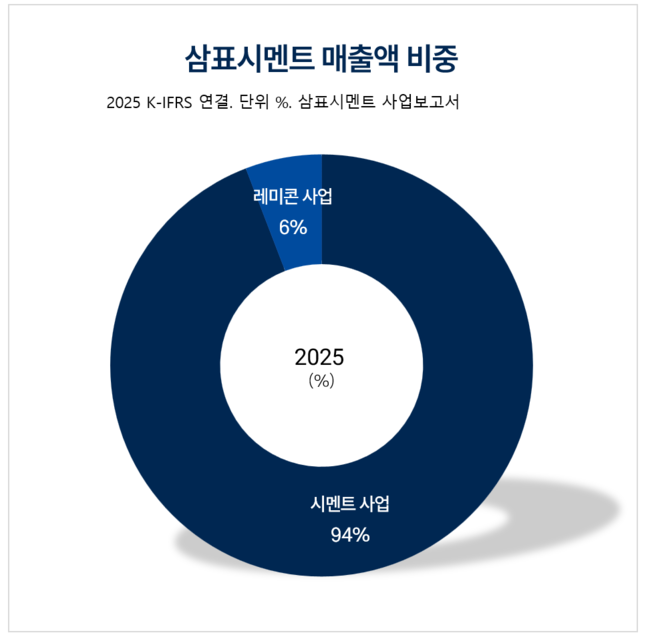 ‘성수동 79층’ 승부수…삼표그룹, 소재기업 넘어 디벨로퍼 전환 가속