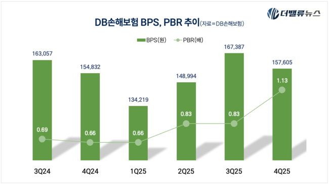 DB손해보험, 20일 주총서 ‘거버넌스 밸류업’ 가동…지배구조 혁신으로 \ 저평가 탈출\ 에 박차