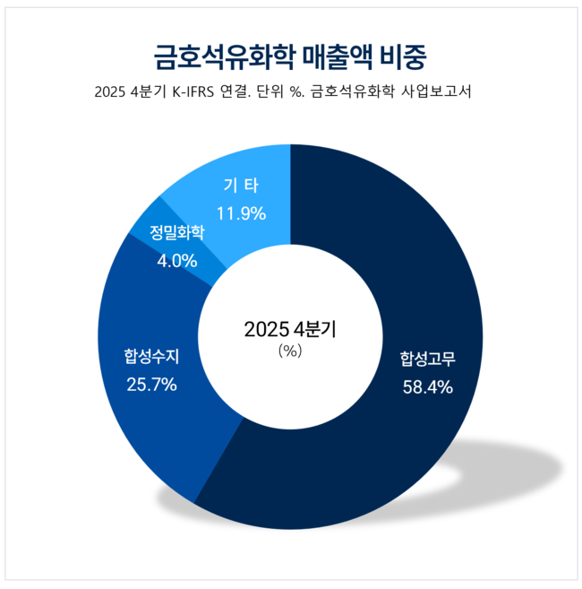 금호석유화학, 최종 제품 집중으로 실적방어...중국발 공급과잉-중동사태 헤쳐나가