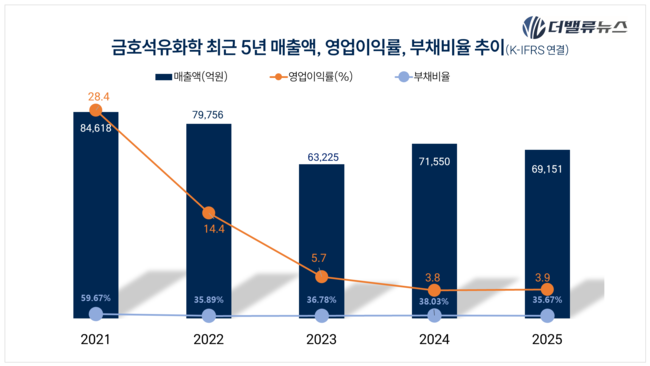 금호석유화학, 최종 제품 집중으로 실적방어...중국발 공급과잉-중동사태 헤쳐나가