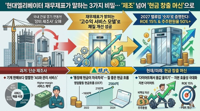 현대엘리베이터 변신 3가지 비밀... '제조' 넘어 '현금 창출 머신'으로 - 뉴스 썸네일 이미지