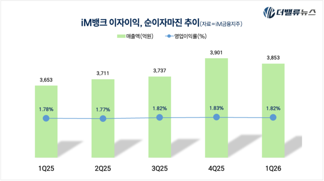 iM금융, 1Q 순익 1545억 전분기比 1166.4%↑…비은행 기여도 34%로 역대 최고