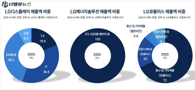 LG그룹, \ 치열한 집중\ 으로 만든 1Q 성적표...올해, \ ABC\  결실의 해로