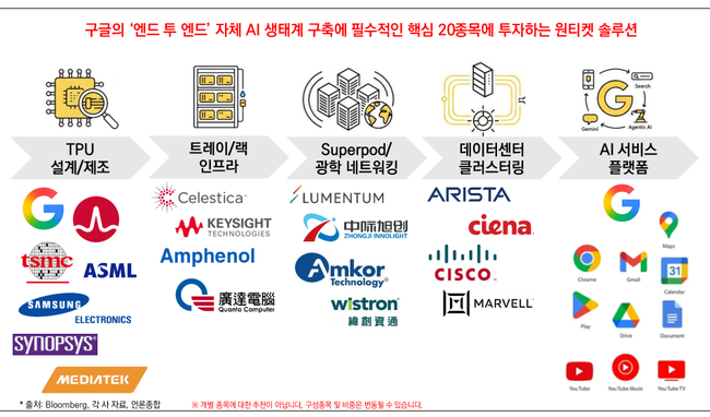미래에셋자산운용, 구글 밸류체인 ETF 출격…AI 투자축, GPU에서 \ 광 인프라’로 확장