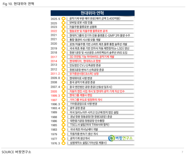 \ 현대위아, 현대차그룹 로봇사업은 바로 나\ ...버핏연구소 독립리서치