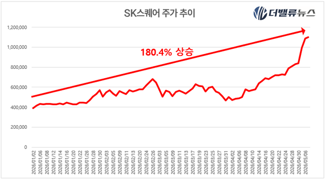 하나카드, \ SK스퀘어\  \ SK텔레콤\  지분 재평가…시가 환산 시 가치 1조 육박