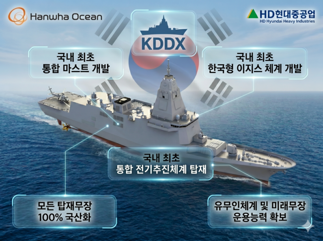 HD현대 정기선 VS 한화그룹 김동관, ‘7.8조 수주 대전’…KDDX \ 양자 대결\  확정