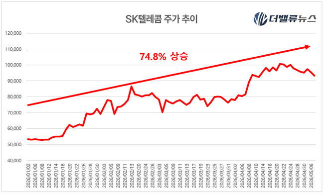 하나카드, \ SK스퀘어\  \ SK텔레콤\  지분 재평가…시가 환산 시 가치 1조 육박