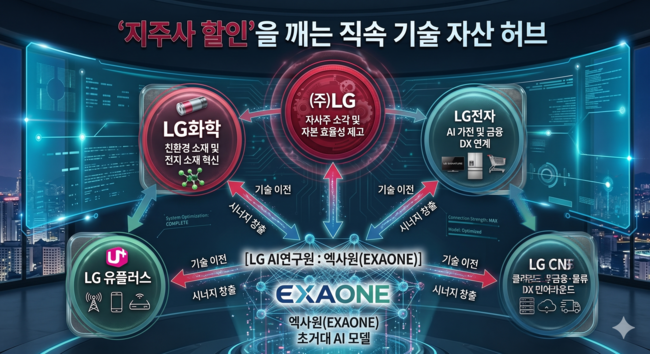 [자사주 소각 레이더] 1. LG의 세가지 진면목…\