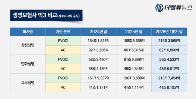 생명보험 빅3 삼성·한화·교보, 채권 운용 핵심은 ‘투 트랙 자산 배분\ 과 ‘신종자본증권 발행\ 