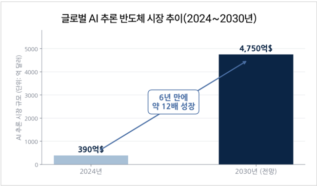 [박수연 칼럼] 엔비디아 시장 독점에 균열 내는 K-AI칩...3000만달러 수출 넘어 진짜 시험대