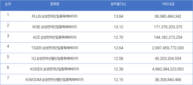 [위클리 ETF] 5월 4주차, TIGER 200IT레버리지 47.28% 급등…반도체·AI ETF가 시장 장악