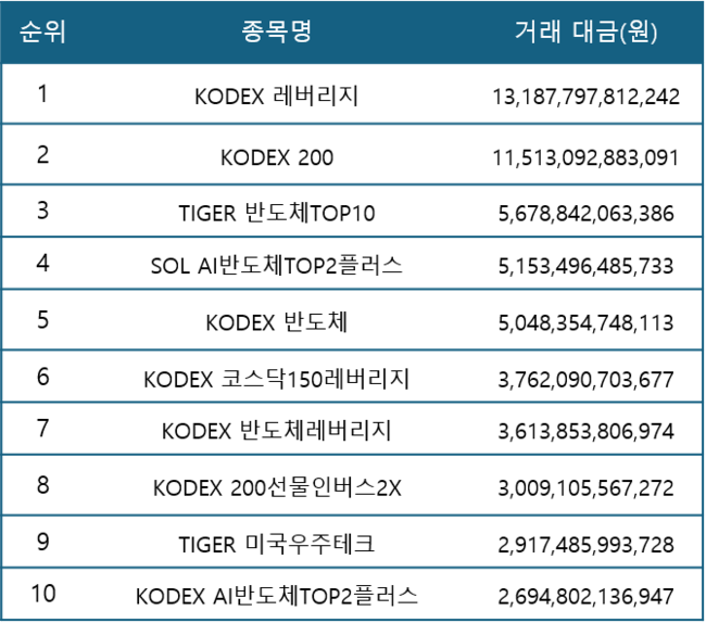 [위클리 ETF] 5월 4주차, TIGER 200IT레버리지 47.28% 급등…반도체·AI ETF가 시장 장악