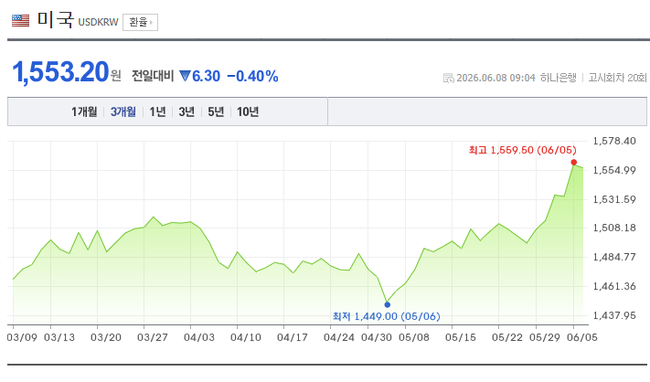 美 고용 서프라이즈에 금리인하 기대 후퇴...원달러 환율 1550원선 돌파