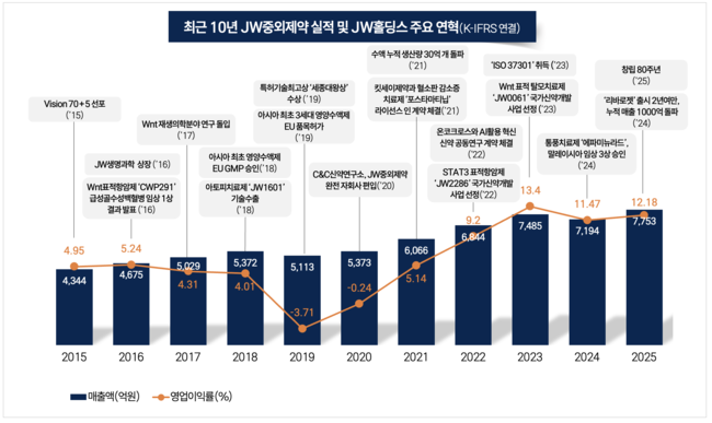 JW홀딩스, '지주사 족쇄' 풀고 '신약 명가'로 전환 - 뉴스 썸네일 이미지