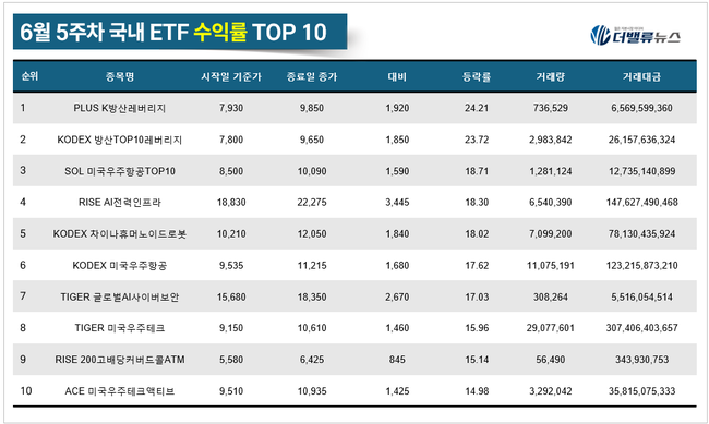 [위클리 ETF] 6月 5주차, ‘PLUS K방산레버리지’ 수익률 톱 24.2%...방산·우주항공 ETF 강세