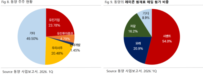 ‘동양, ‘역발상 투자’ 관점에선 다시 보이네’…버핏연구소 독립리서치