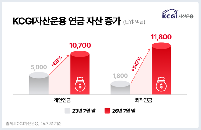 [더밸류 브리핑] 미래에셋·신한·KCGI자산운용, ETF·펀드 시장 공략 속도