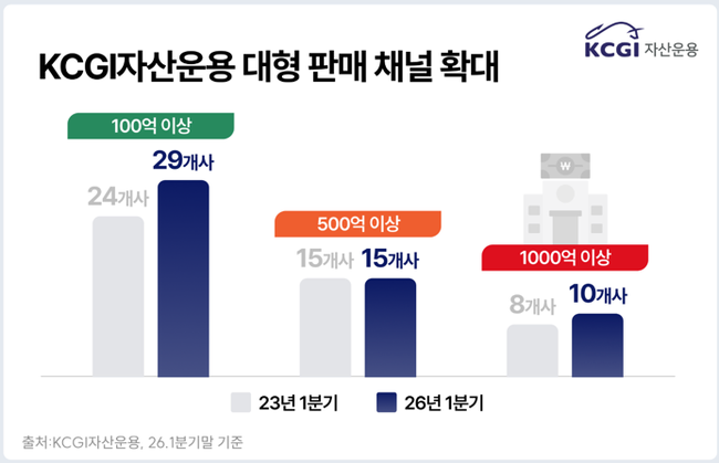 [더밸류 브리핑] 미래에셋·신한·KCGI자산운용, ETF·펀드 시장 공략 속도