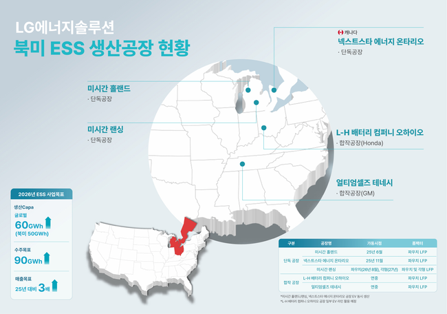 LG에너지솔루션, 탈중국 기조 속 ESS 확대… EV \ 46시리즈·LMR\  전면 배치