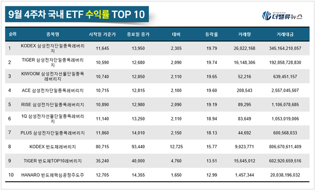 [위클리 ETF] 9月 4주차, ‘KODEX 삼성전자단일종목레버리지’ 수익률 톱 19.79%...반도체 ETF 강세