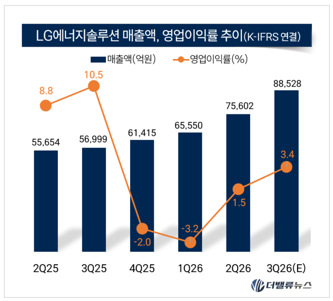 LG에너지솔루션, 탈중국 기조 속 ESS 확대… EV \ 46시리즈·LMR\  전면 배치