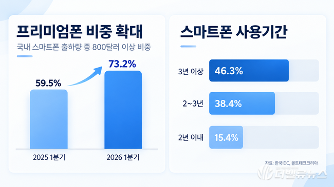 카카오페이손해보험, 아이폰18에 ‘100원 보험’…애플케어+와 비용 비교해보니