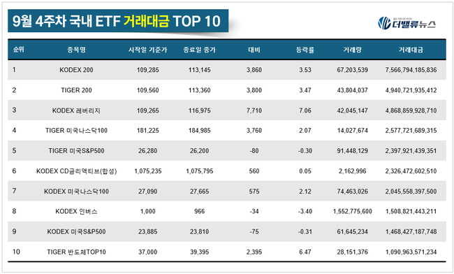 [위클리 ETF] 9月 4주차, ‘KODEX 삼성전자단일종목레버리지’ 수익률 톱 19.79%...반도체 ETF 강세