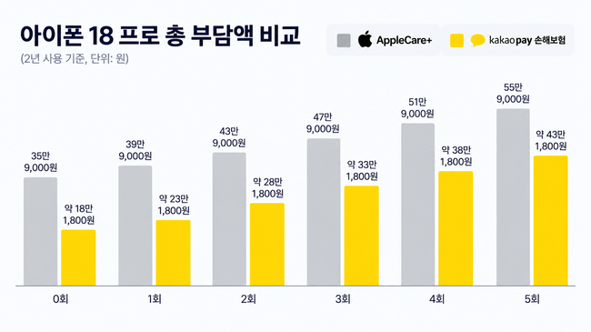 카카오페이손해보험, 아이폰18에 ‘100원 보험’…애플케어+와 비용 비교해보니