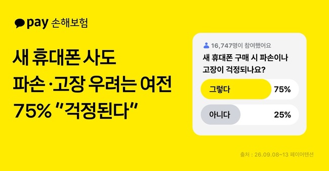 카카오페이손해보험, 아이폰18에 ‘100원 보험’…애플케어+와 비용 비교해보니