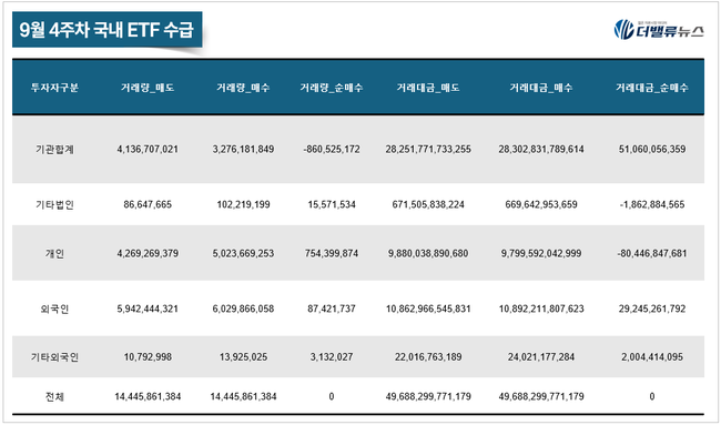 [위클리 ETF] 9月 4주차, ‘KODEX 삼성전자단일종목레버리지’ 수익률 톱 19.79%...반도체 ETF 강세