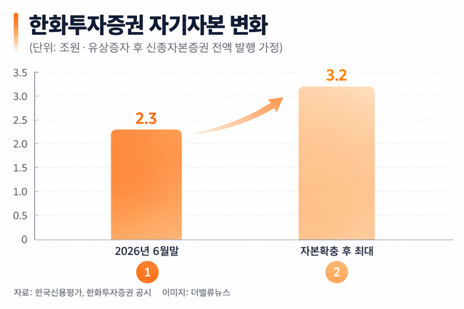 한화투자증권, 최대 9000억 자본확충 ‘승부수’…3조 종투사 진입 발판