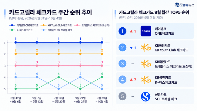 케이뱅크 ONE체크카드, 9월 체크카드 \ 1위\ …탑5 \ 유일\  인터넷은행 상품