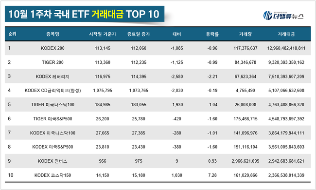[위클리 ETF] 10月 1주차, ‘TIGER 코스닥150 레버리지’ 수익률 톱 15.72%...코스닥·2차전지 강세