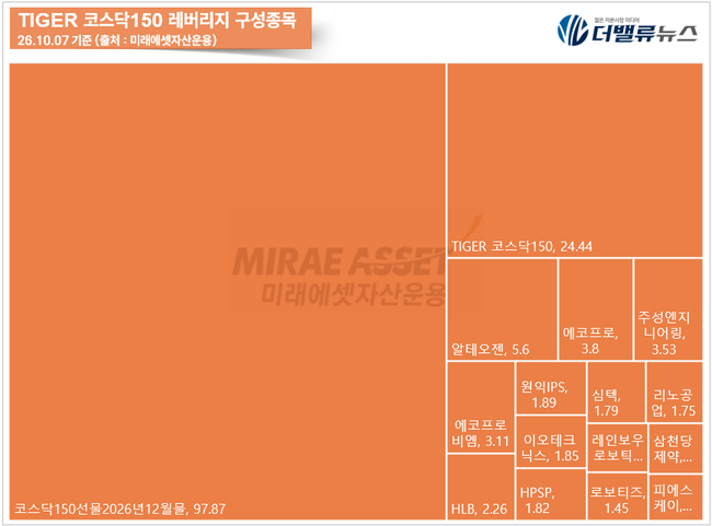 [위클리 ETF] 10月 1주차, ‘TIGER 코스닥150 레버리지’ 수익률 톱 15.72%...코스닥·2차전지 강세