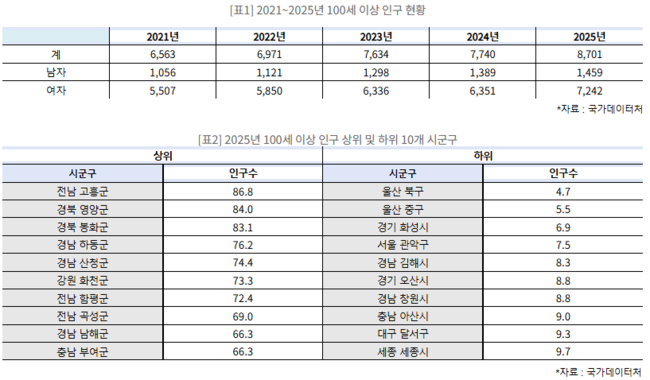 ‘25년 100세 이상 노인 인구, 8701명...여성이 남성보다 5배 많아