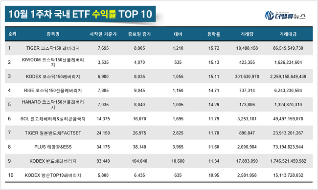 [위클리 ETF] 10月 1주차, ‘TIGER 코스닥150 레버리지’ 수익률 톱 15.72%...코스닥·2차전지 강세