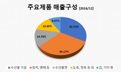 사조산업매출구성