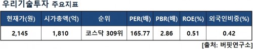 우리기술투자지표