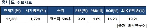 휴니드지표