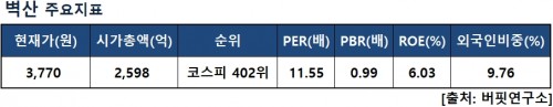 벽산지표