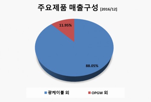 주요제품매출구성