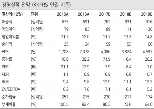 경영실적전망